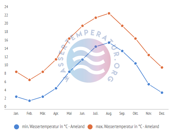 minimale & maximale wassertemperatur ameland