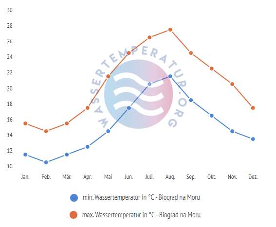 minimale & maximale wassertemperatur biograd