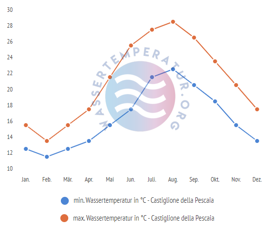 minimale & maximale wassertemperatur castiglione della pescaia