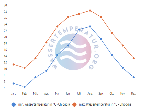 minimale & maximale wassertemperatur chioggia