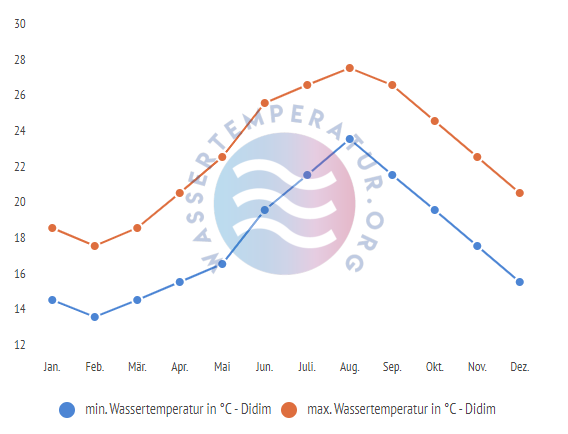 minimale & maximale wassertemperatur didim