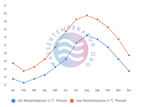 minimale & maximale wassertemperatur monastir