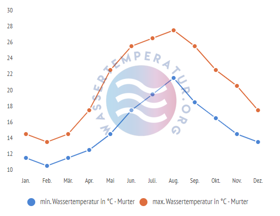 minimale & maximale wassertemperatur murter