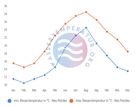 minimale & maximale wassertemperatur nea potidea