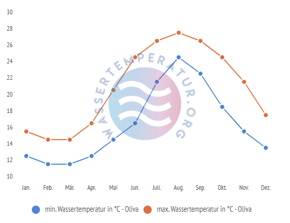 minimale & maximale wassertemperatur oliva