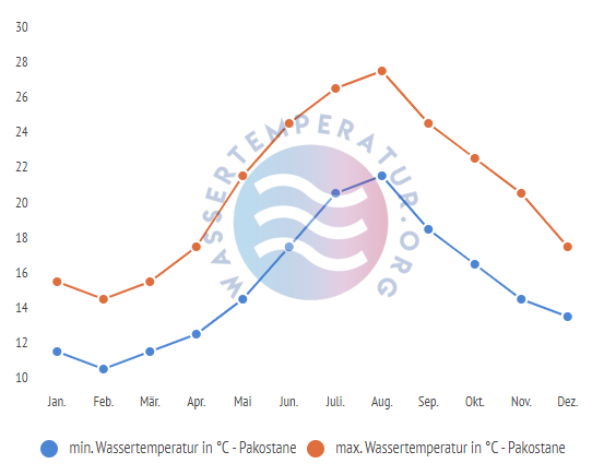 minimale & maximale wassertemperatur pakostane