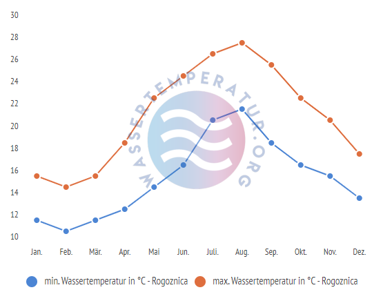 minimale & maximale wassertemperatur rogoznica