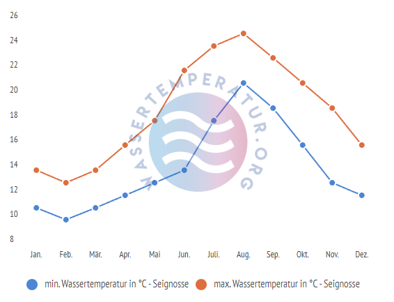 minimale & maximale wassertemperatur seignosse