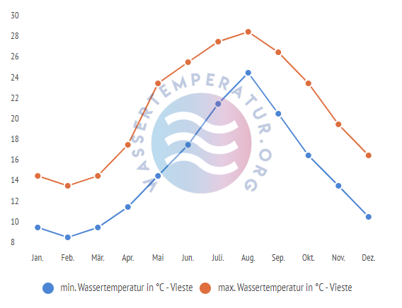 minimale & maximale wassertemperatur vieste