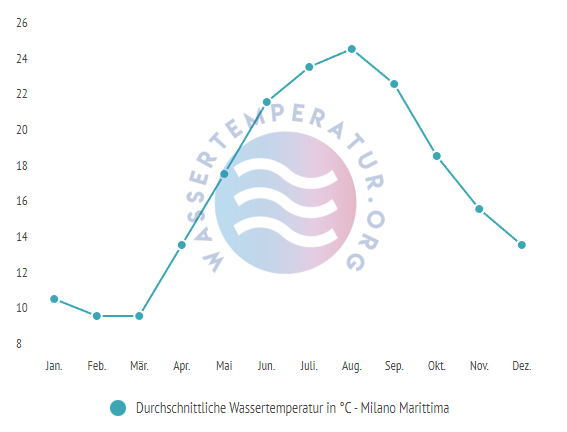 Durchschnittliche Wassertemperatur in Milano Marittima im Jahresverlauf