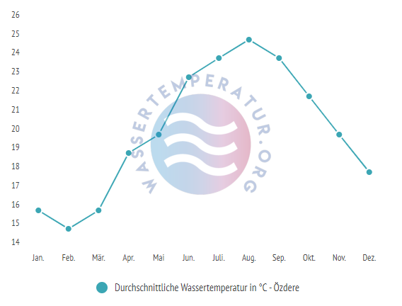 Durchschnittliche Wassertemperatur in Özdere im Jahresverlauf