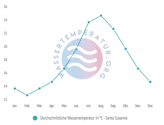 Durchschnittliche Wassertemperatur in Santa Susanna im Jahresverlauf