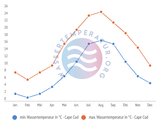 minimale & maximale wassertemperatur cape cod