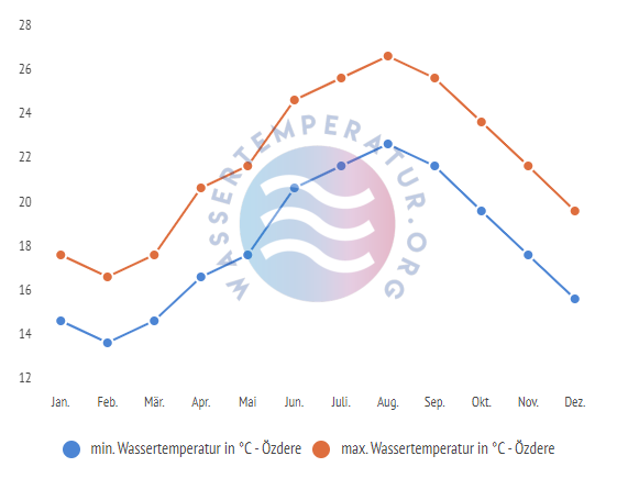 minimale & maximale wassertemperatur özdere