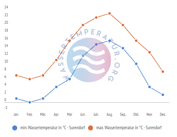 minimale & maximale wassertemperatur surendorf