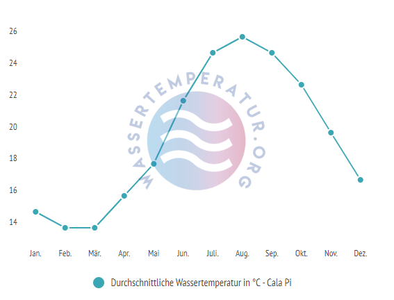 Durchschnittliche Wassertemperatur in Cala Pi im Jahresverlauf