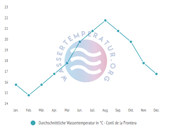 Durchschnittliche Wassertemperatur in Conil de la Frontera im Jahresverlauf