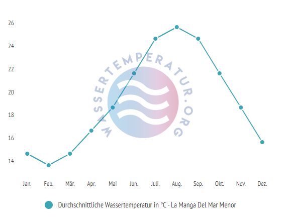 Durchschnittliche Wassertemperatur in La Manga del Mar Menor im Jahresverlauf