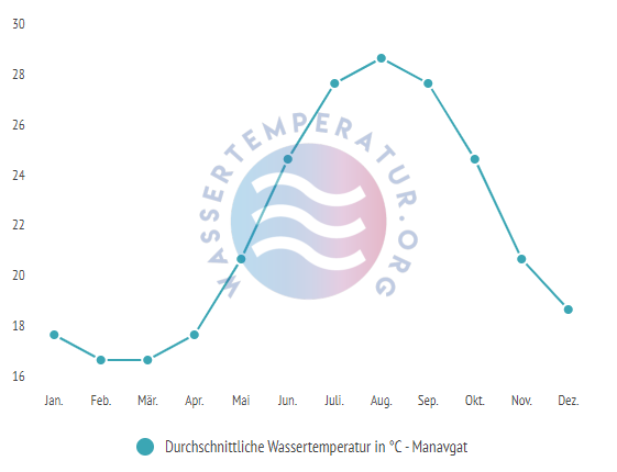 Durchschnittliche Wassertemperatur in Manavgat im Jahresverlauf