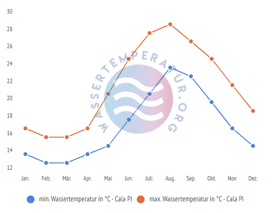 minimale & maximale wassertemperatur cala pi