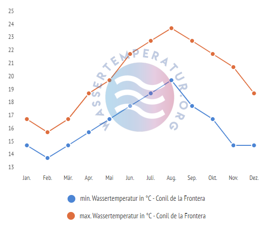 minimale & maximale wassertemperatur conil de la frontera