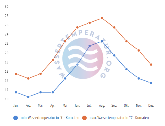 minimale & maximale wassertemperatur kornaten