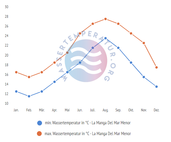 minimale & maximale wassertemperatur la manga del mar menor