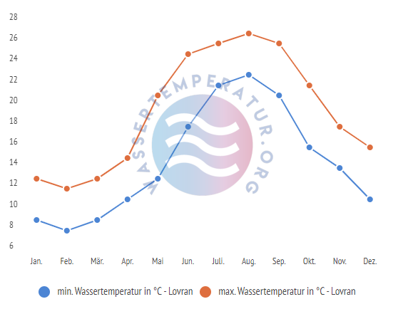 minimale & maximale wassertemperatur lovran