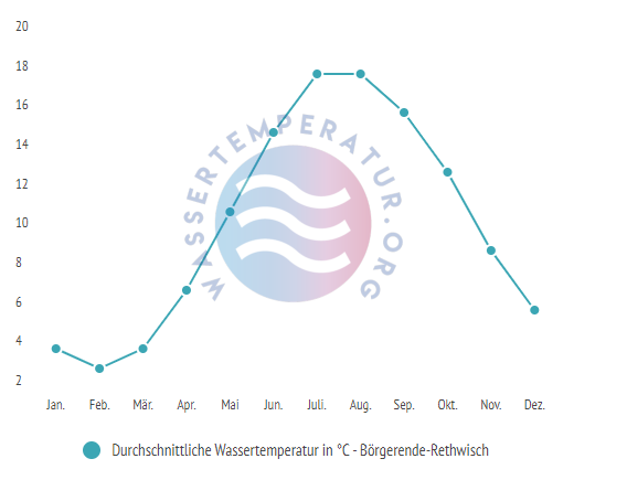 Durchschnittliche Wassertemperatur vor Börgerende-Rethwisch im Jahresverlauf