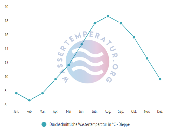Durchschnittliche Wassertemperatur in Dieppe im Jahresverlauf