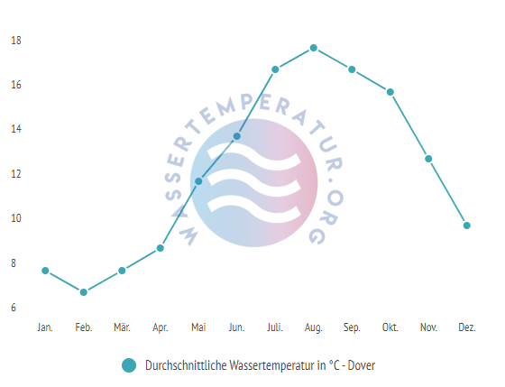 Durchschnittliche Wassertemperatur in Dover im Jahresverlauf