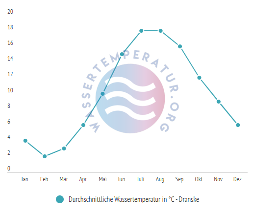 Durchschnittliche Wassertemperatur vor Dranske im Jahresverlauf