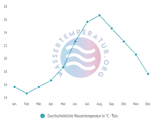 Durchschnittliche Wassertemperatur vor Tolo im Jahresverlauf