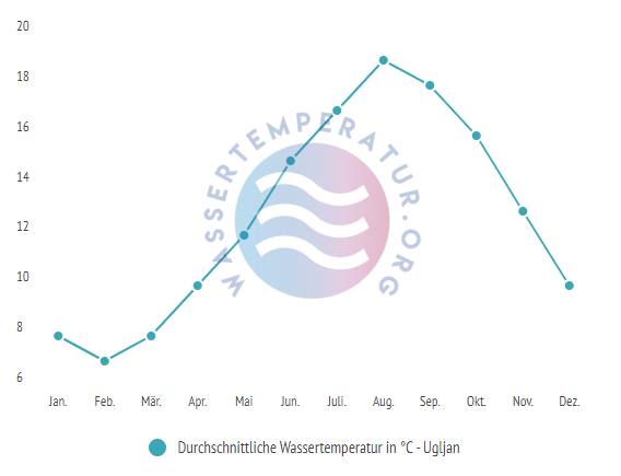 Durchschnittliche Wassertemperatur in Ugljan im Jahresverlauf