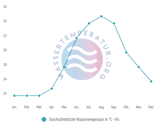 Durchschnittliche Wassertemperatur vor Vis im Jahresverlauf