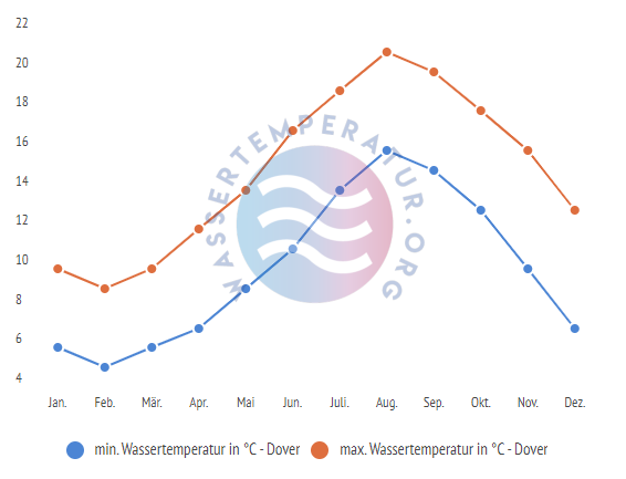 minimale & maximale wassertemperatur dover