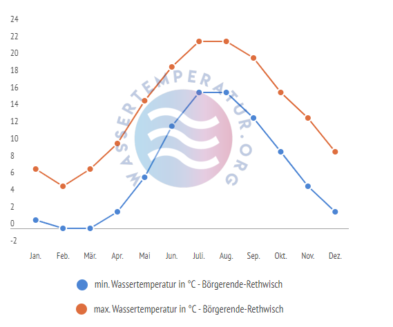 minimale & maximale wassertemperatur börgerende-rethwisch