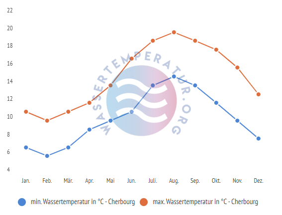 minimale & maximale wassertemperatur cherbourg