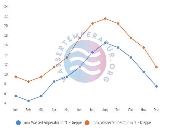 minimale & maximale wassertemperatur dieppe