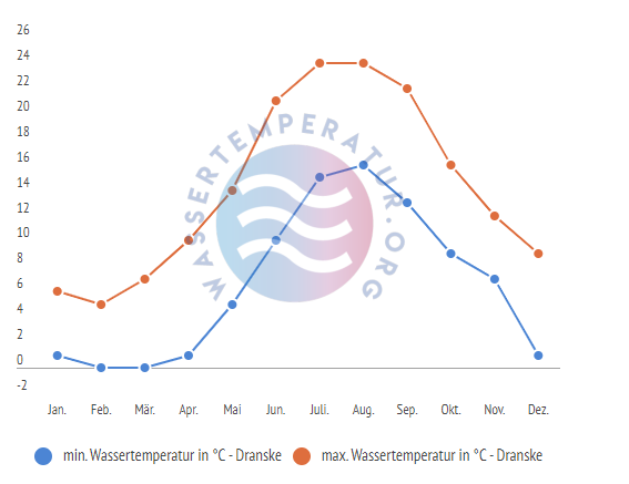 minimale & maximale wassertemperatur dranske