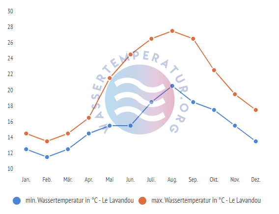 minimale & maximale wassertemperatur le lavandou