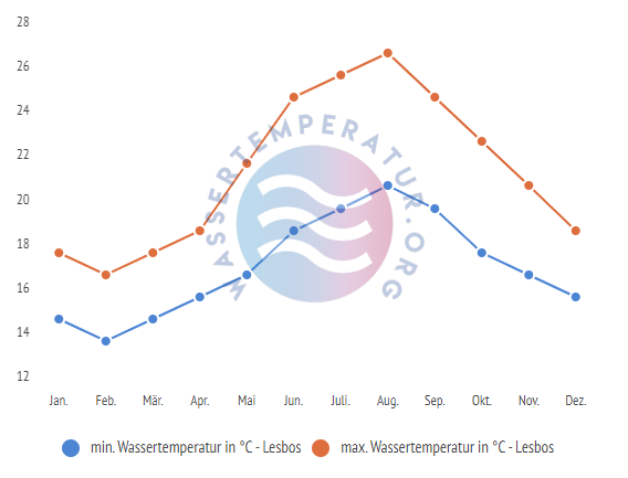 minimale & maximale wassertemperatur lesbos