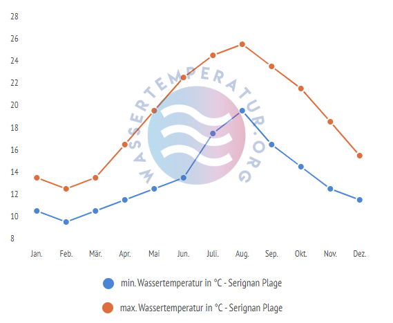 minimale & maximale wassertemperatur serignan plage