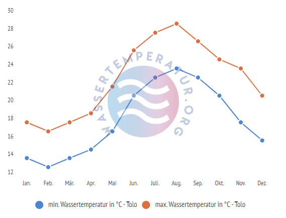 minimale & maximale wassertemperatur tolo