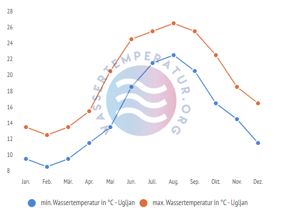 minimale & maximale wassertemperatur ugljan