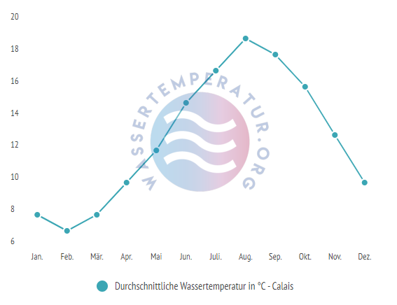 Durchschnittliche Wassertemperatur in Calais im Jahresverlauf