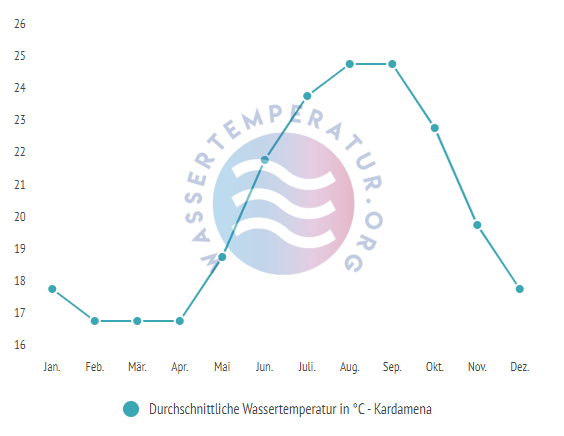 Durchschnittliche Wassertemperatur vor Kardamena im Jahresverlauf