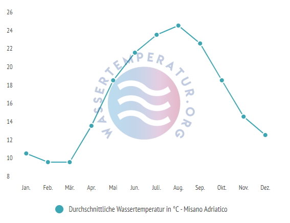 Durchschnittliche Wassertemperatur vor Misano Adriatico im Jahresverlauf