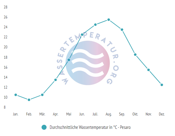 Durchschnittliche Wassertemperatur vor Pesaro im Jahresverlauf