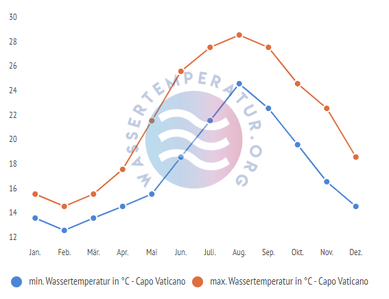 minimale & maximale wassertemperatur capo vaticano